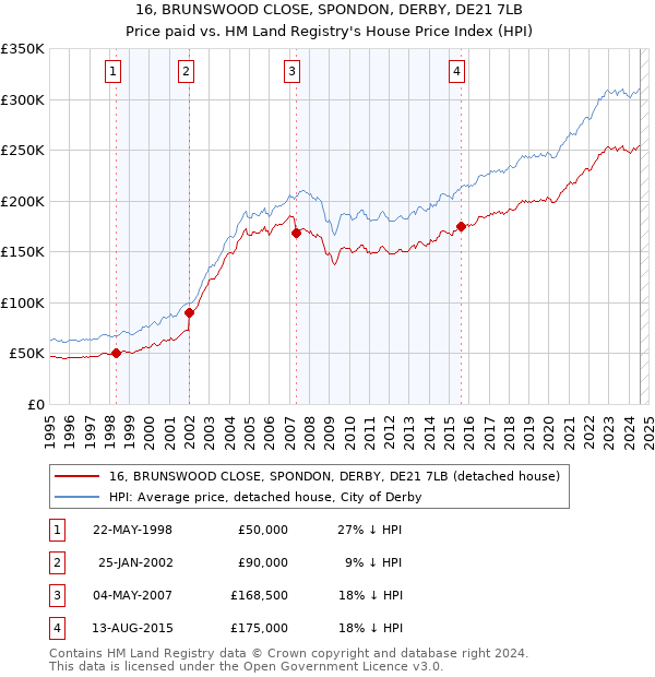 16, BRUNSWOOD CLOSE, SPONDON, DERBY, DE21 7LB: Price paid vs HM Land Registry's House Price Index