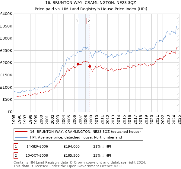 16, BRUNTON WAY, CRAMLINGTON, NE23 3QZ: Price paid vs HM Land Registry's House Price Index