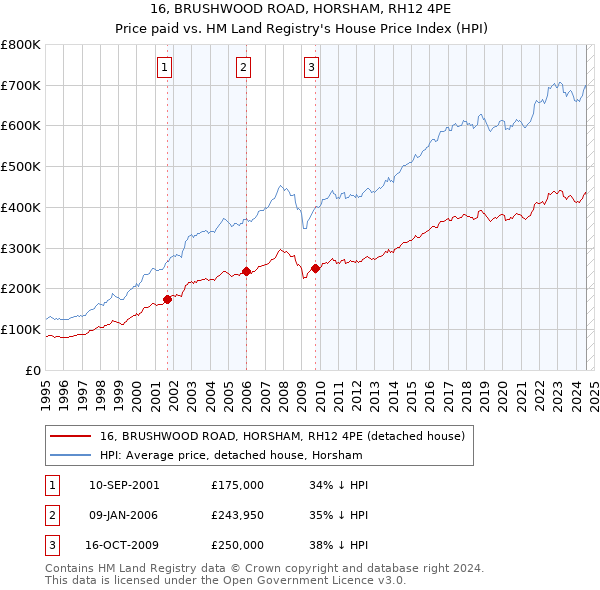 16, BRUSHWOOD ROAD, HORSHAM, RH12 4PE: Price paid vs HM Land Registry's House Price Index