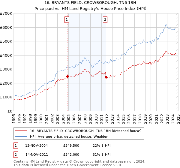 16, BRYANTS FIELD, CROWBOROUGH, TN6 1BH: Price paid vs HM Land Registry's House Price Index