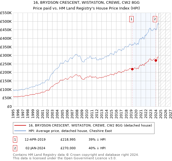 16, BRYDSON CRESCENT, WISTASTON, CREWE, CW2 8GG: Price paid vs HM Land Registry's House Price Index