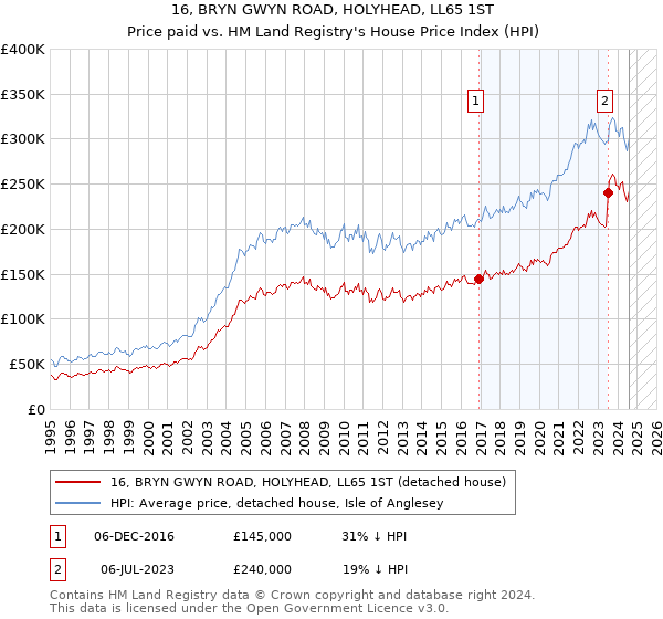 16, BRYN GWYN ROAD, HOLYHEAD, LL65 1ST: Price paid vs HM Land Registry's House Price Index