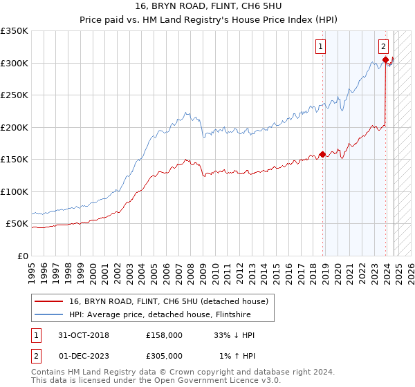 16, BRYN ROAD, FLINT, CH6 5HU: Price paid vs HM Land Registry's House Price Index