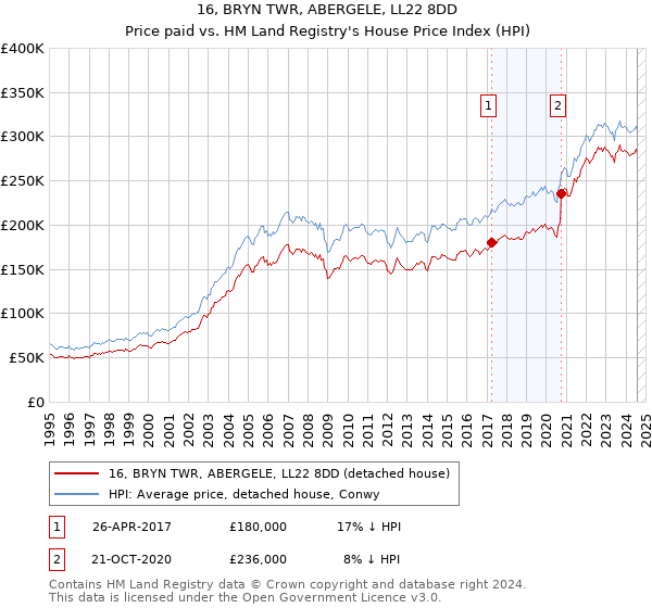 16, BRYN TWR, ABERGELE, LL22 8DD: Price paid vs HM Land Registry's House Price Index