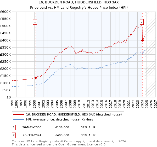 16, BUCKDEN ROAD, HUDDERSFIELD, HD3 3AX: Price paid vs HM Land Registry's House Price Index