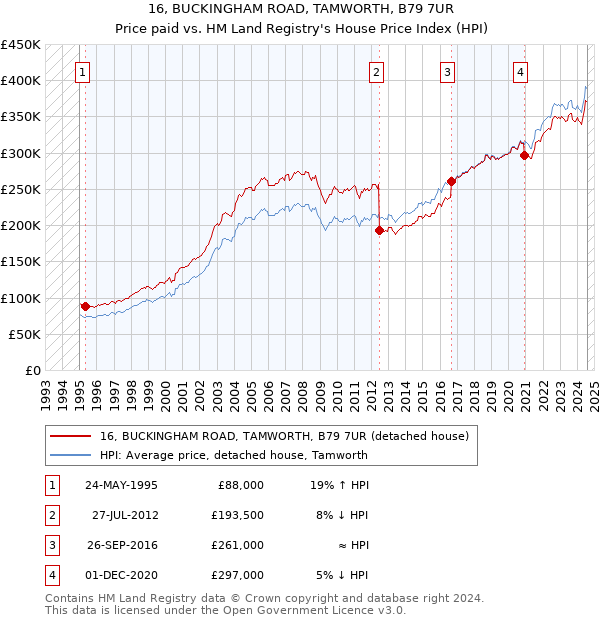 16, BUCKINGHAM ROAD, TAMWORTH, B79 7UR: Price paid vs HM Land Registry's House Price Index