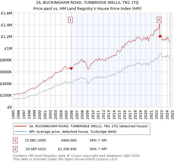 16, BUCKINGHAM ROAD, TUNBRIDGE WELLS, TN1 1TQ: Price paid vs HM Land Registry's House Price Index