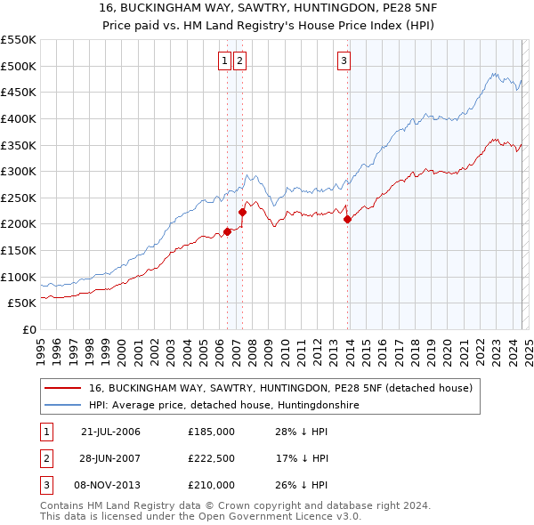 16, BUCKINGHAM WAY, SAWTRY, HUNTINGDON, PE28 5NF: Price paid vs HM Land Registry's House Price Index