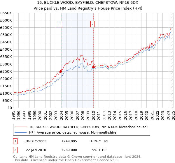 16, BUCKLE WOOD, BAYFIELD, CHEPSTOW, NP16 6DX: Price paid vs HM Land Registry's House Price Index