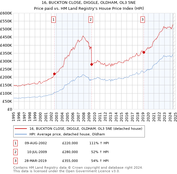 16, BUCKTON CLOSE, DIGGLE, OLDHAM, OL3 5NE: Price paid vs HM Land Registry's House Price Index