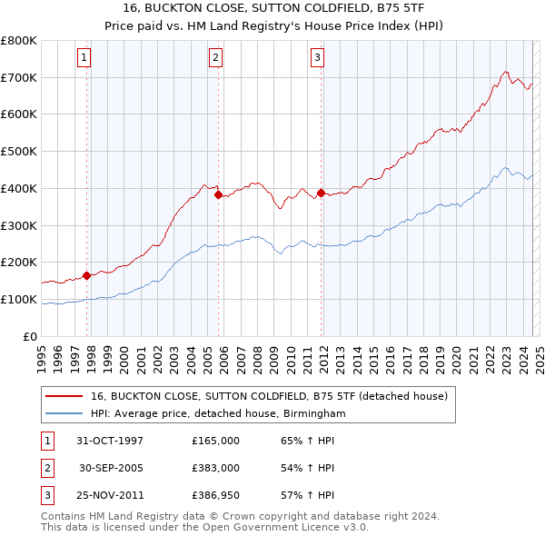 16, BUCKTON CLOSE, SUTTON COLDFIELD, B75 5TF: Price paid vs HM Land Registry's House Price Index