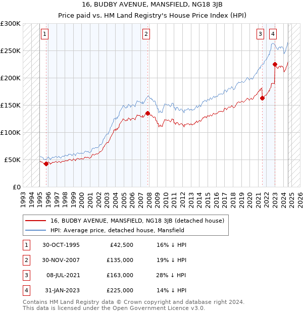 16, BUDBY AVENUE, MANSFIELD, NG18 3JB: Price paid vs HM Land Registry's House Price Index