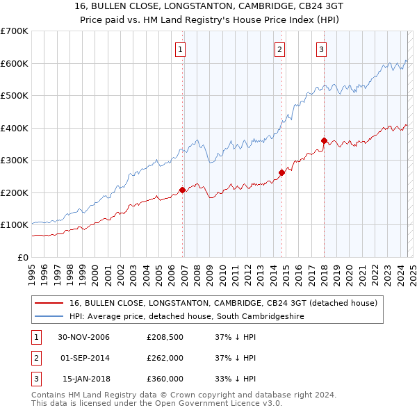 16, BULLEN CLOSE, LONGSTANTON, CAMBRIDGE, CB24 3GT: Price paid vs HM Land Registry's House Price Index