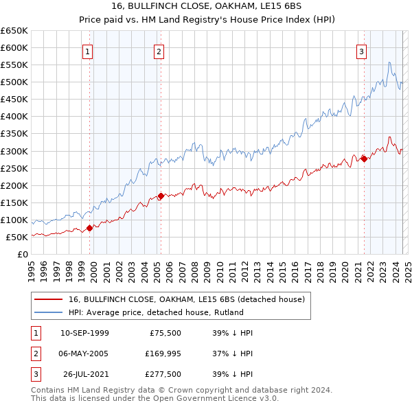 16, BULLFINCH CLOSE, OAKHAM, LE15 6BS: Price paid vs HM Land Registry's House Price Index