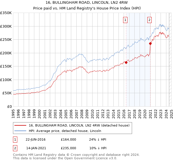 16, BULLINGHAM ROAD, LINCOLN, LN2 4RW: Price paid vs HM Land Registry's House Price Index