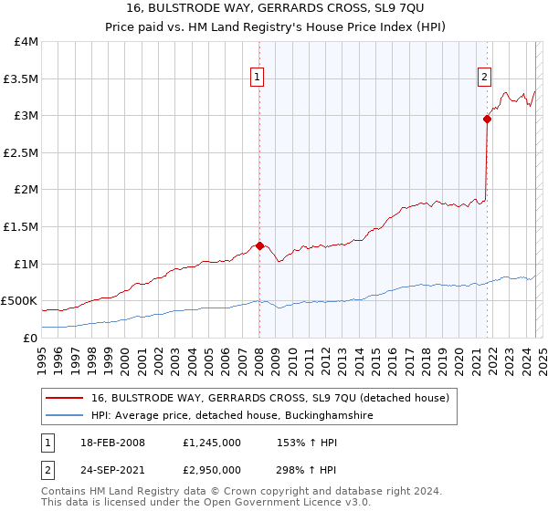 16, BULSTRODE WAY, GERRARDS CROSS, SL9 7QU: Price paid vs HM Land Registry's House Price Index