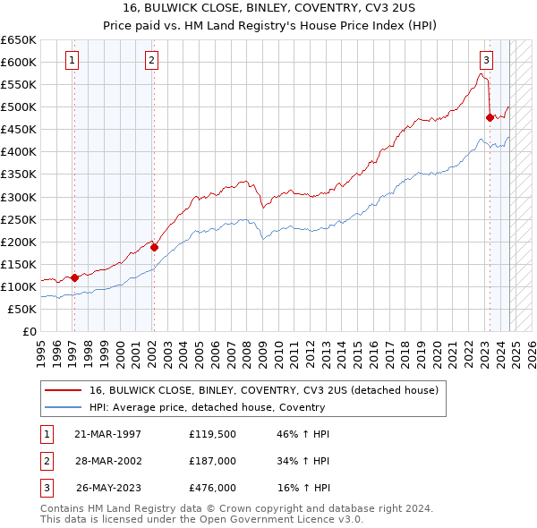 16, BULWICK CLOSE, BINLEY, COVENTRY, CV3 2US: Price paid vs HM Land Registry's House Price Index