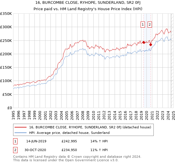 16, BURCOMBE CLOSE, RYHOPE, SUNDERLAND, SR2 0FJ: Price paid vs HM Land Registry's House Price Index