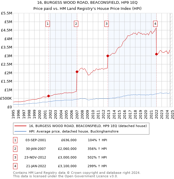 16, BURGESS WOOD ROAD, BEACONSFIELD, HP9 1EQ: Price paid vs HM Land Registry's House Price Index