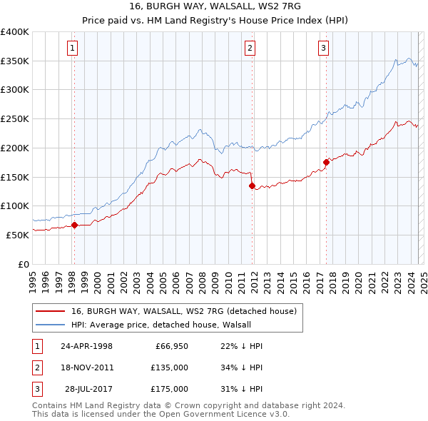 16, BURGH WAY, WALSALL, WS2 7RG: Price paid vs HM Land Registry's House Price Index