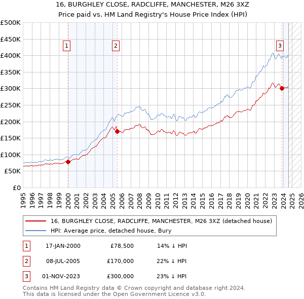 16, BURGHLEY CLOSE, RADCLIFFE, MANCHESTER, M26 3XZ: Price paid vs HM Land Registry's House Price Index