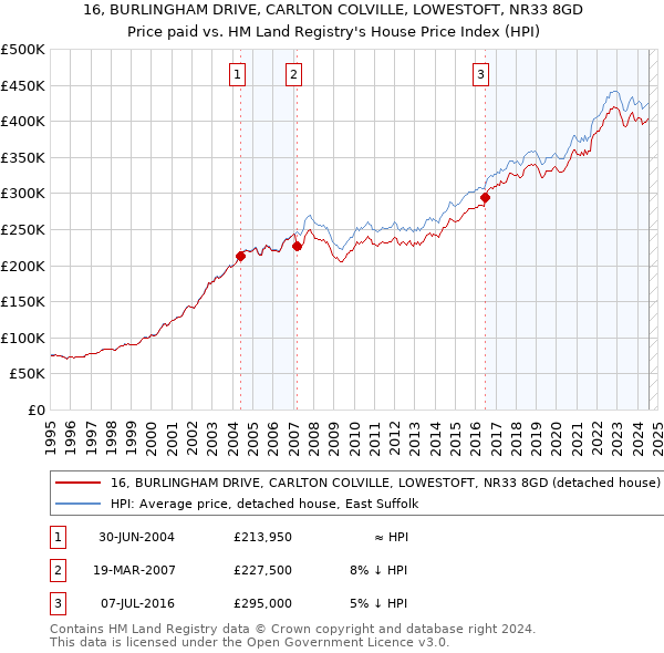 16, BURLINGHAM DRIVE, CARLTON COLVILLE, LOWESTOFT, NR33 8GD: Price paid vs HM Land Registry's House Price Index