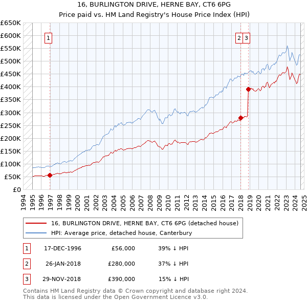 16, BURLINGTON DRIVE, HERNE BAY, CT6 6PG: Price paid vs HM Land Registry's House Price Index