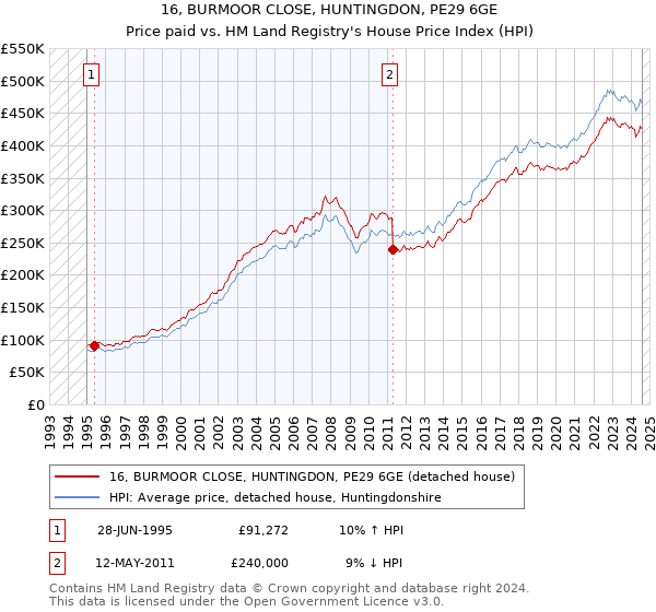 16, BURMOOR CLOSE, HUNTINGDON, PE29 6GE: Price paid vs HM Land Registry's House Price Index