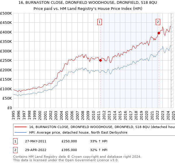 16, BURNASTON CLOSE, DRONFIELD WOODHOUSE, DRONFIELD, S18 8QU: Price paid vs HM Land Registry's House Price Index