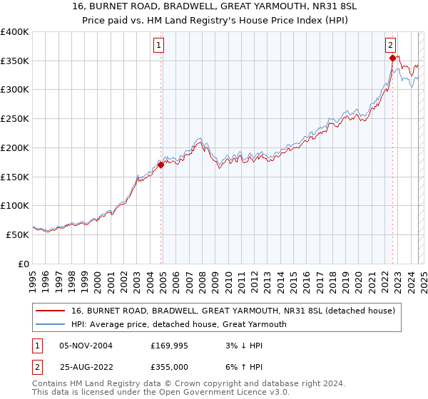 16, BURNET ROAD, BRADWELL, GREAT YARMOUTH, NR31 8SL: Price paid vs HM Land Registry's House Price Index