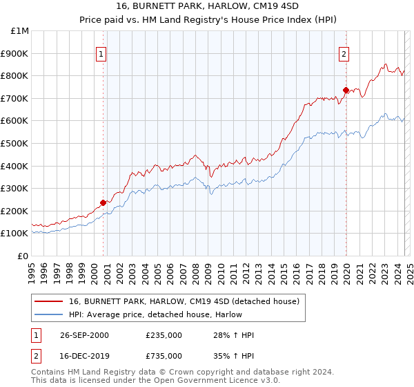 16, BURNETT PARK, HARLOW, CM19 4SD: Price paid vs HM Land Registry's House Price Index