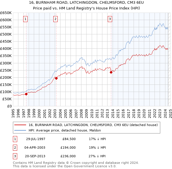 16, BURNHAM ROAD, LATCHINGDON, CHELMSFORD, CM3 6EU: Price paid vs HM Land Registry's House Price Index