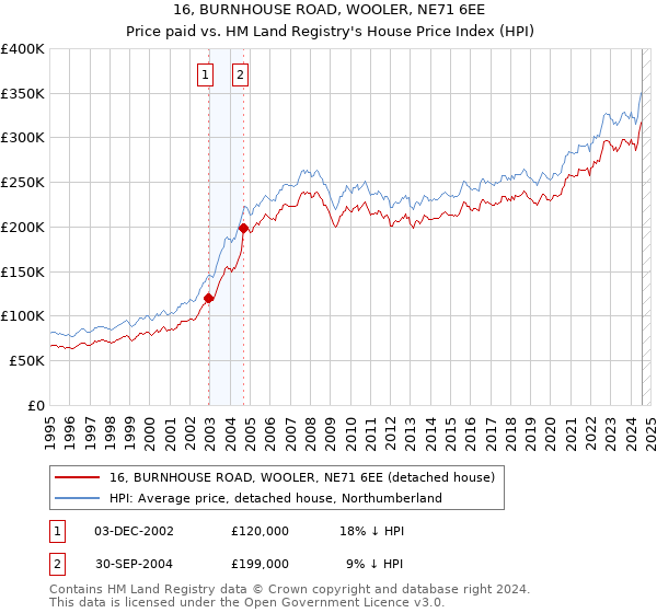 16, BURNHOUSE ROAD, WOOLER, NE71 6EE: Price paid vs HM Land Registry's House Price Index