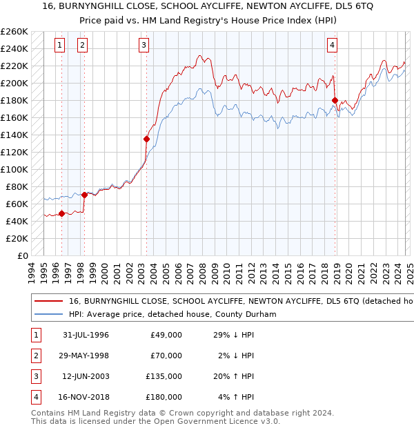 16, BURNYNGHILL CLOSE, SCHOOL AYCLIFFE, NEWTON AYCLIFFE, DL5 6TQ: Price paid vs HM Land Registry's House Price Index