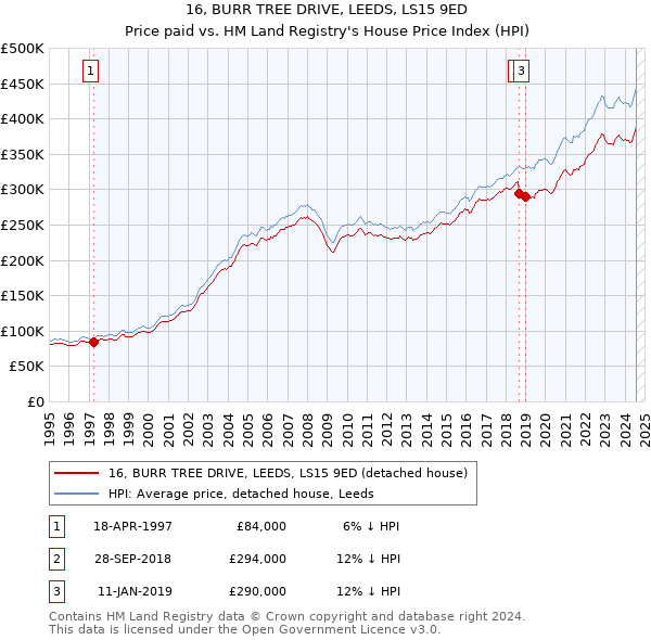 16, BURR TREE DRIVE, LEEDS, LS15 9ED: Price paid vs HM Land Registry's House Price Index