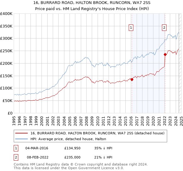 16, BURRARD ROAD, HALTON BROOK, RUNCORN, WA7 2SS: Price paid vs HM Land Registry's House Price Index