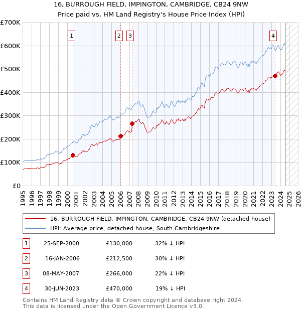 16, BURROUGH FIELD, IMPINGTON, CAMBRIDGE, CB24 9NW: Price paid vs HM Land Registry's House Price Index