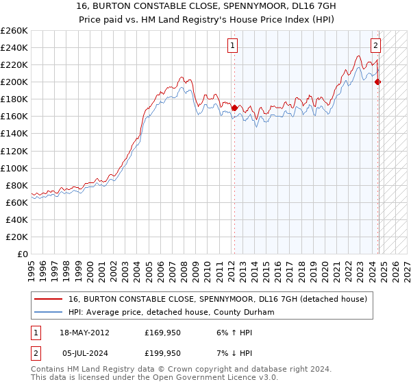 16, BURTON CONSTABLE CLOSE, SPENNYMOOR, DL16 7GH: Price paid vs HM Land Registry's House Price Index