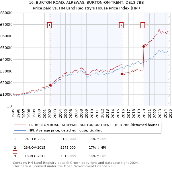 16, BURTON ROAD, ALREWAS, BURTON-ON-TRENT, DE13 7BB: Price paid vs HM Land Registry's House Price Index