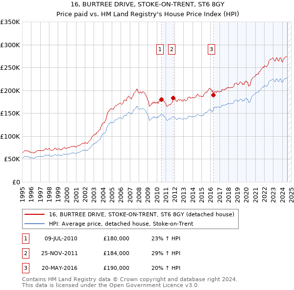 16, BURTREE DRIVE, STOKE-ON-TRENT, ST6 8GY: Price paid vs HM Land Registry's House Price Index