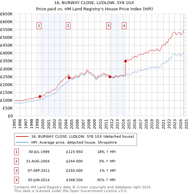 16, BURWAY CLOSE, LUDLOW, SY8 1GX: Price paid vs HM Land Registry's House Price Index