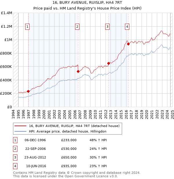 16, BURY AVENUE, RUISLIP, HA4 7RT: Price paid vs HM Land Registry's House Price Index