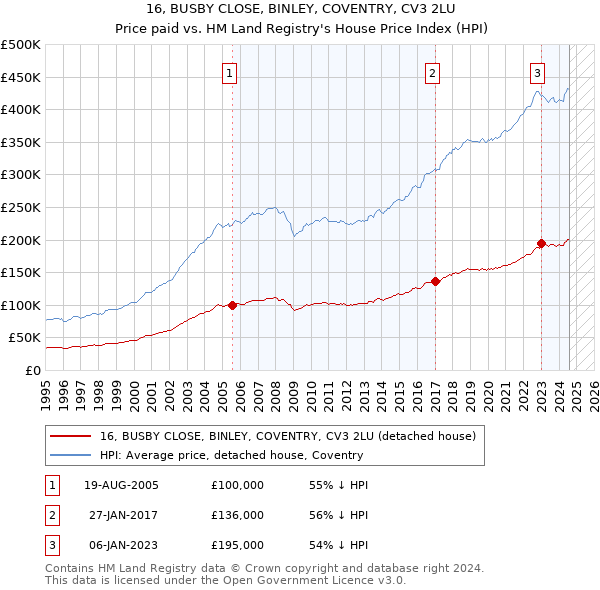 16, BUSBY CLOSE, BINLEY, COVENTRY, CV3 2LU: Price paid vs HM Land Registry's House Price Index