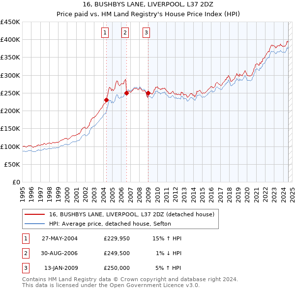 16, BUSHBYS LANE, LIVERPOOL, L37 2DZ: Price paid vs HM Land Registry's House Price Index