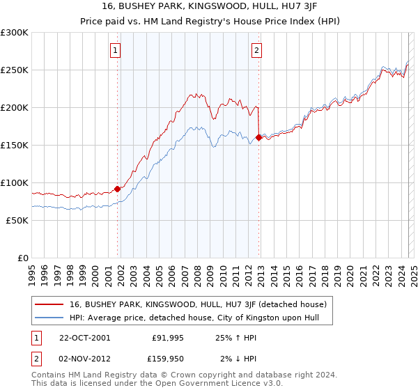 16, BUSHEY PARK, KINGSWOOD, HULL, HU7 3JF: Price paid vs HM Land Registry's House Price Index