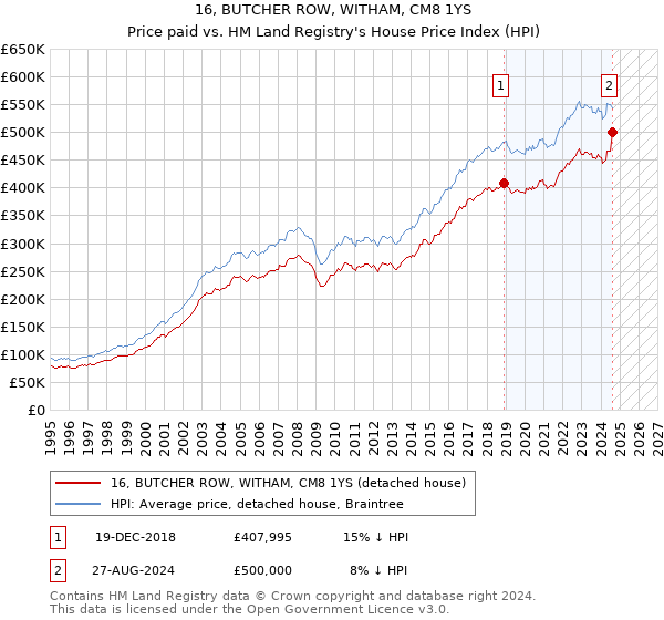 16, BUTCHER ROW, WITHAM, CM8 1YS: Price paid vs HM Land Registry's House Price Index