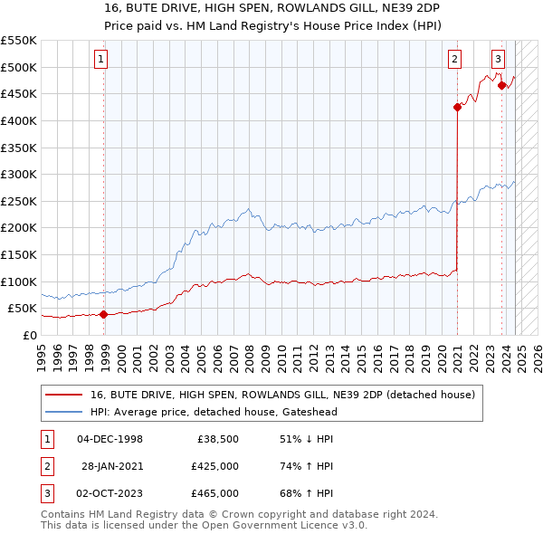 16, BUTE DRIVE, HIGH SPEN, ROWLANDS GILL, NE39 2DP: Price paid vs HM Land Registry's House Price Index