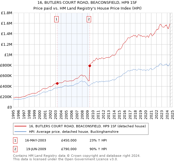 16, BUTLERS COURT ROAD, BEACONSFIELD, HP9 1SF: Price paid vs HM Land Registry's House Price Index