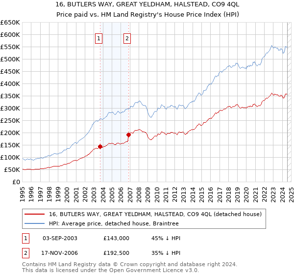 16, BUTLERS WAY, GREAT YELDHAM, HALSTEAD, CO9 4QL: Price paid vs HM Land Registry's House Price Index