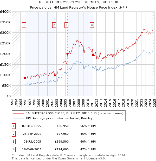 16, BUTTERCROSS CLOSE, BURNLEY, BB11 5HB: Price paid vs HM Land Registry's House Price Index